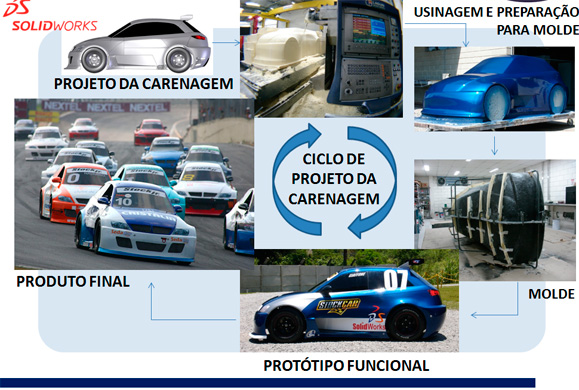 Ciclo do processo de desenvolvimento dos carros Stock Car no SolidWorks